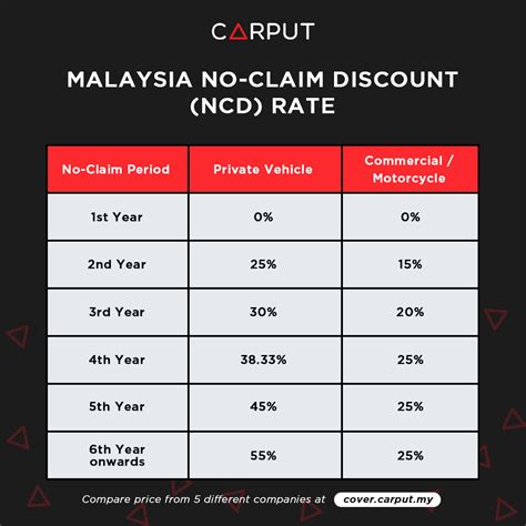 ncd no claim discount.